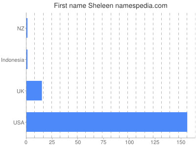 Vornamen Sheleen