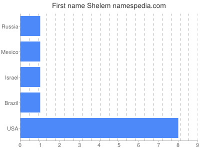 Vornamen Shelem