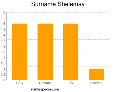 Familiennamen Shelemay