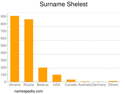 Surname Shelest