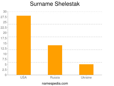 Familiennamen Shelestak