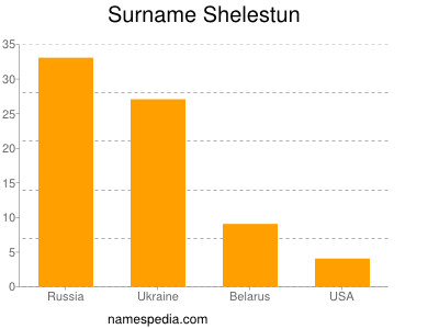 Familiennamen Shelestun