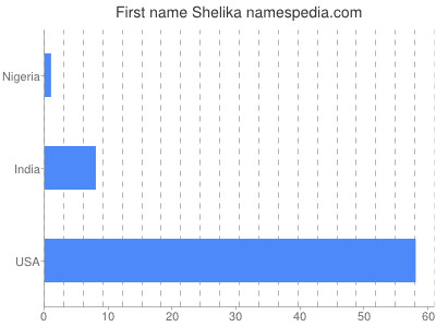 Vornamen Shelika
