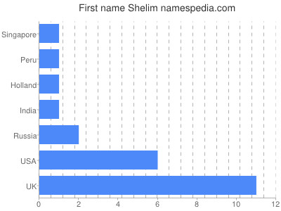 prenom Shelim