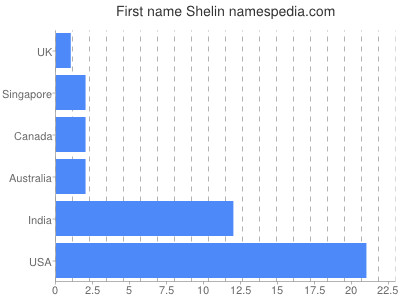 Given name Shelin