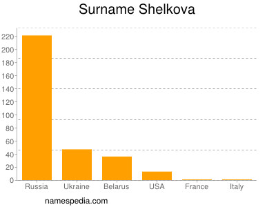 Familiennamen Shelkova
