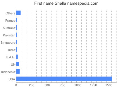 Vornamen Shella