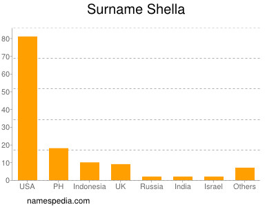 Familiennamen Shella