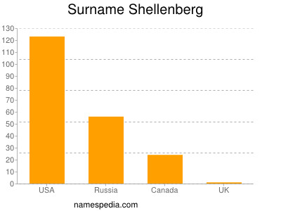 Familiennamen Shellenberg