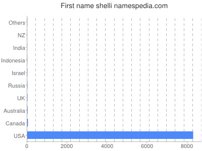 prenom Shelli