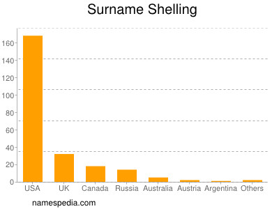 Surname Shelling