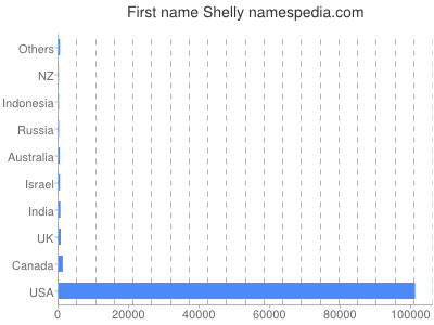 Vornamen Shelly