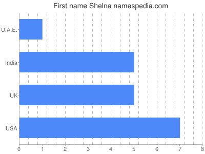 Vornamen Shelna