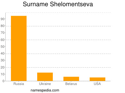 Familiennamen Shelomentseva