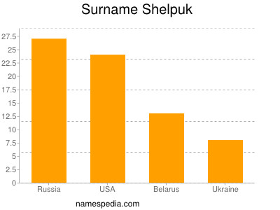 Familiennamen Shelpuk