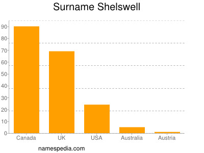 Familiennamen Shelswell