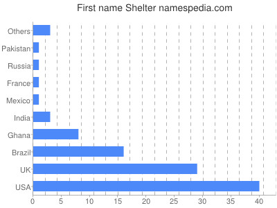 prenom Shelter