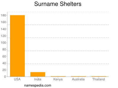 Familiennamen Shelters