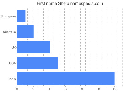 prenom Shelu