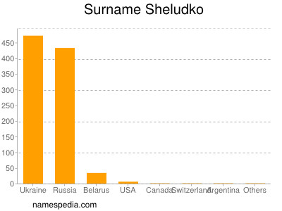 Familiennamen Sheludko