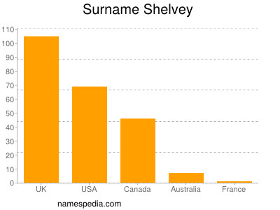 Familiennamen Shelvey