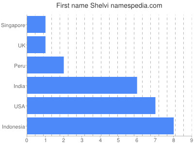Given name Shelvi