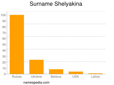 Familiennamen Shelyakina