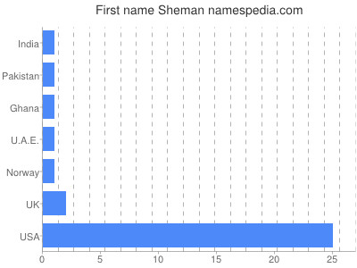 prenom Sheman