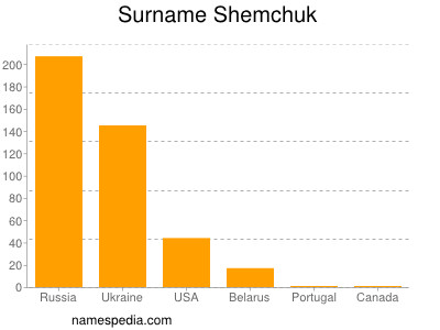 Familiennamen Shemchuk