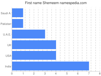 Given name Shemeem