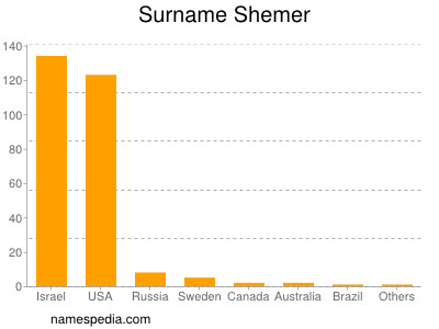 Surname Shemer
