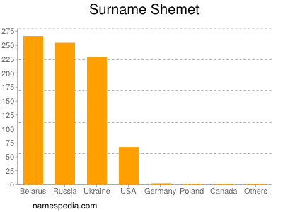 Familiennamen Shemet