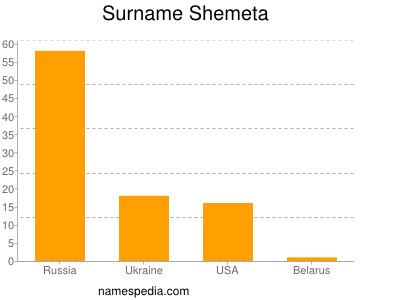 Familiennamen Shemeta