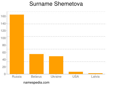 nom Shemetova