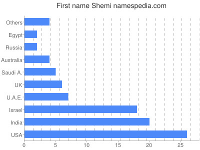 prenom Shemi