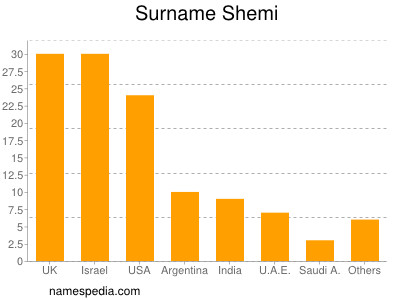 Familiennamen Shemi