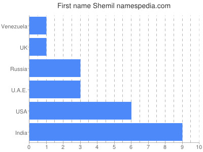 prenom Shemil