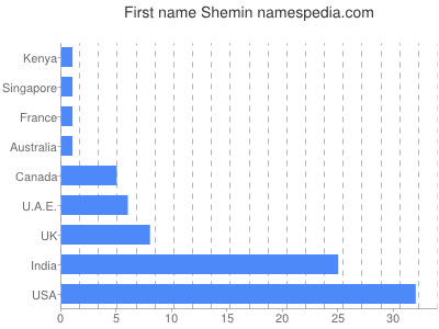 Given name Shemin