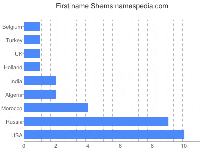 prenom Shems