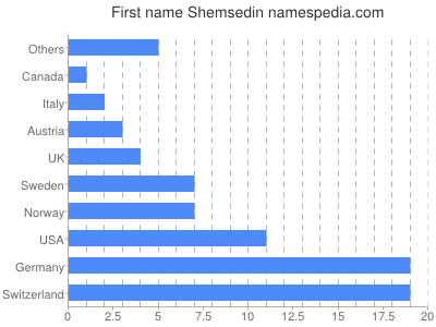 Vornamen Shemsedin