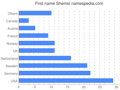 Vornamen Shemsi