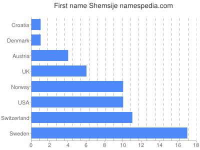 Vornamen Shemsije
