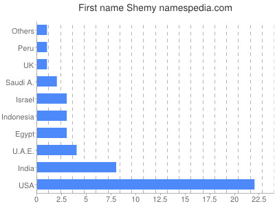 Vornamen Shemy