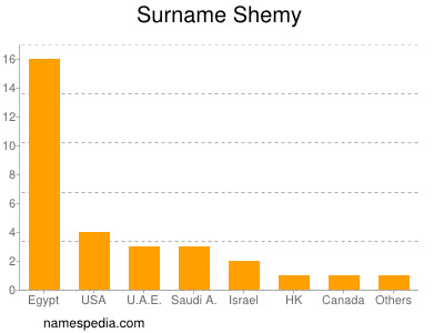 nom Shemy