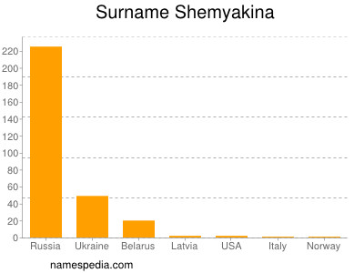 Surname Shemyakina