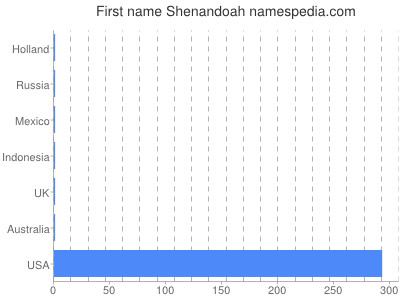 Given name Shenandoah