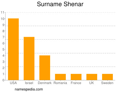 Surname Shenar