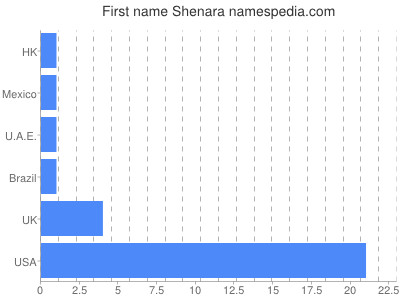 Given name Shenara