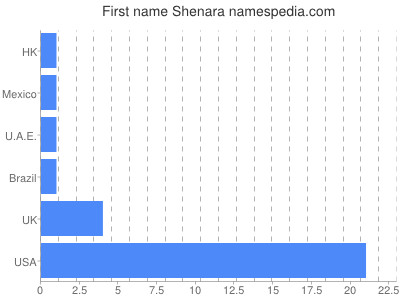 prenom Shenara