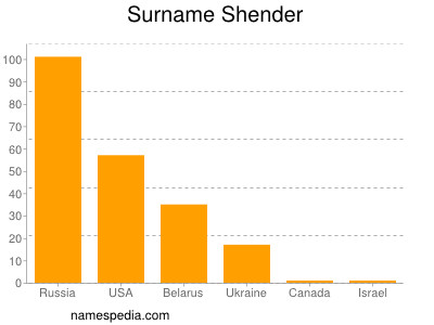 Surname Shender